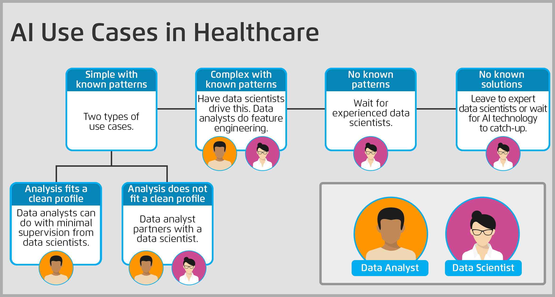 Healthcare Data Scientists 6 Steps For Utilizing Your Data Analysts