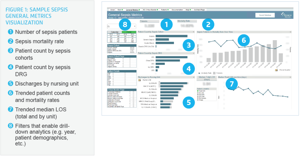 Improving Sepsis Mortality Rate With Analytics   Sample Sepsis General Metrics Visualization 1024x532 